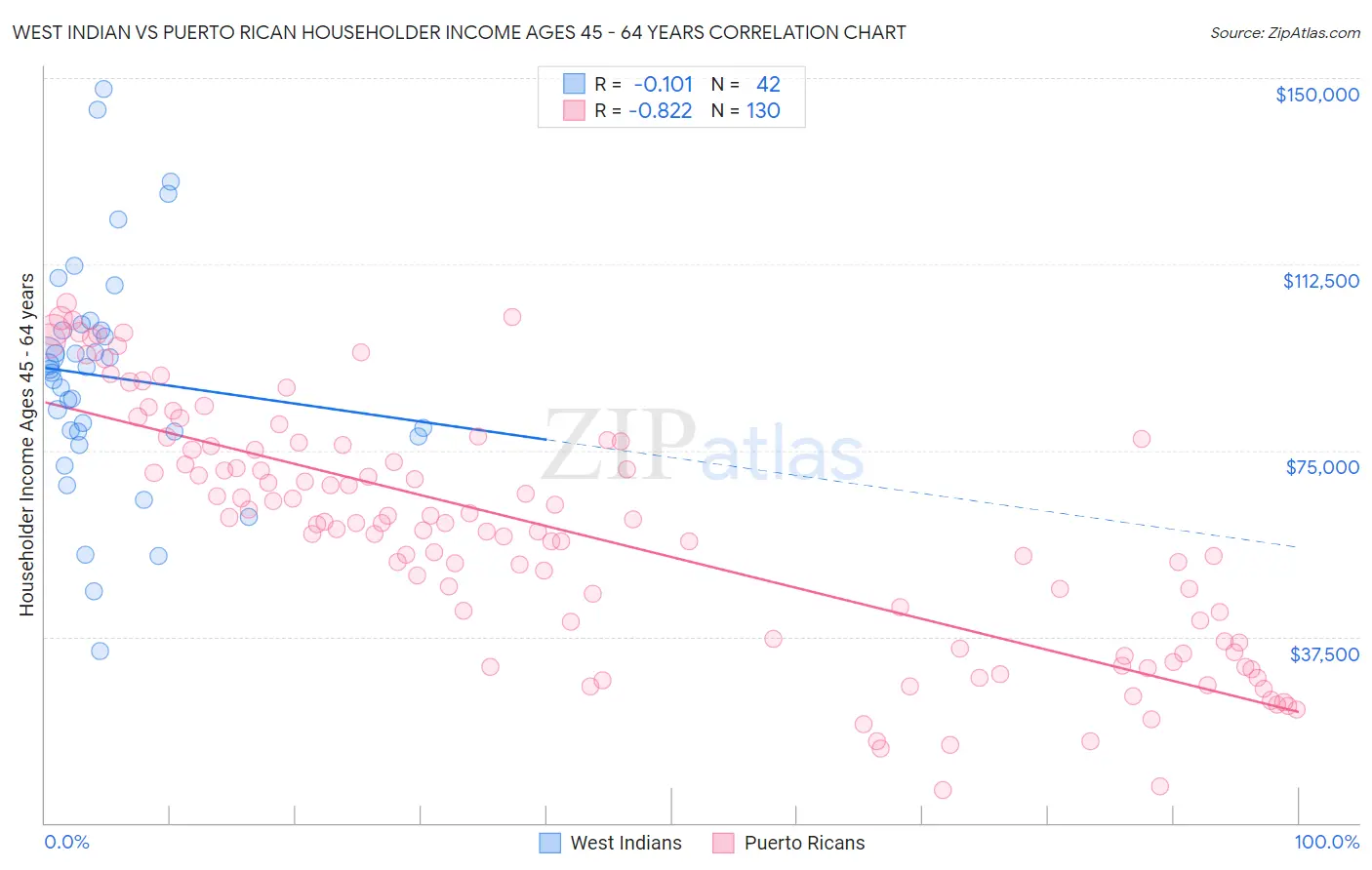 West Indian vs Puerto Rican Householder Income Ages 45 - 64 years