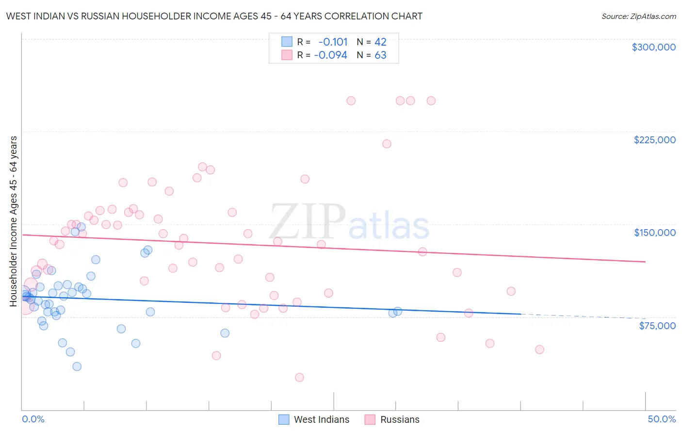 West Indian vs Russian Householder Income Ages 45 - 64 years