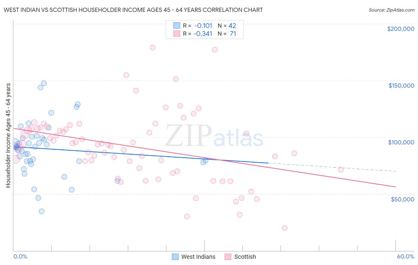 West Indian vs Scottish Householder Income Ages 45 - 64 years