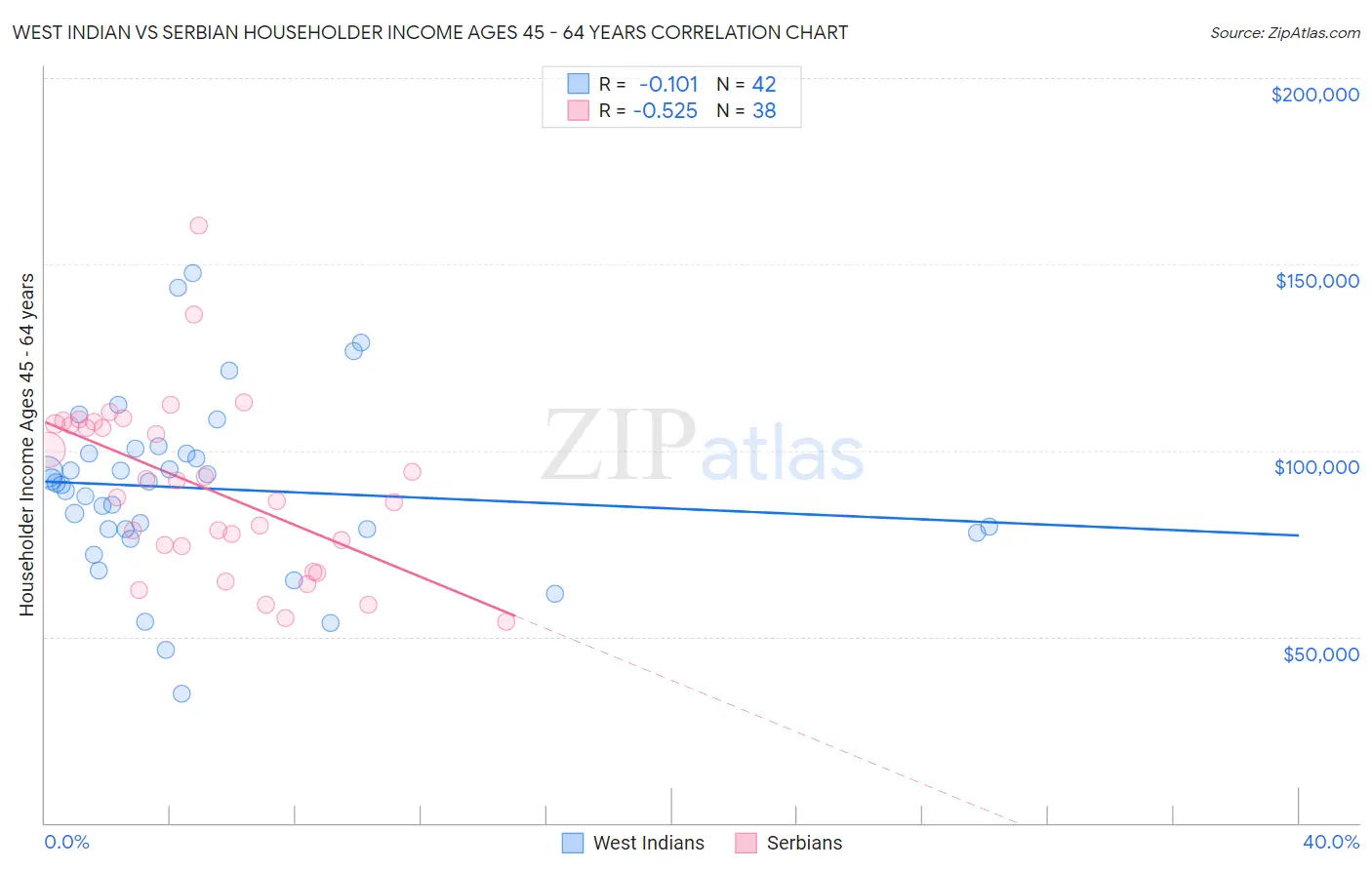 West Indian vs Serbian Householder Income Ages 45 - 64 years