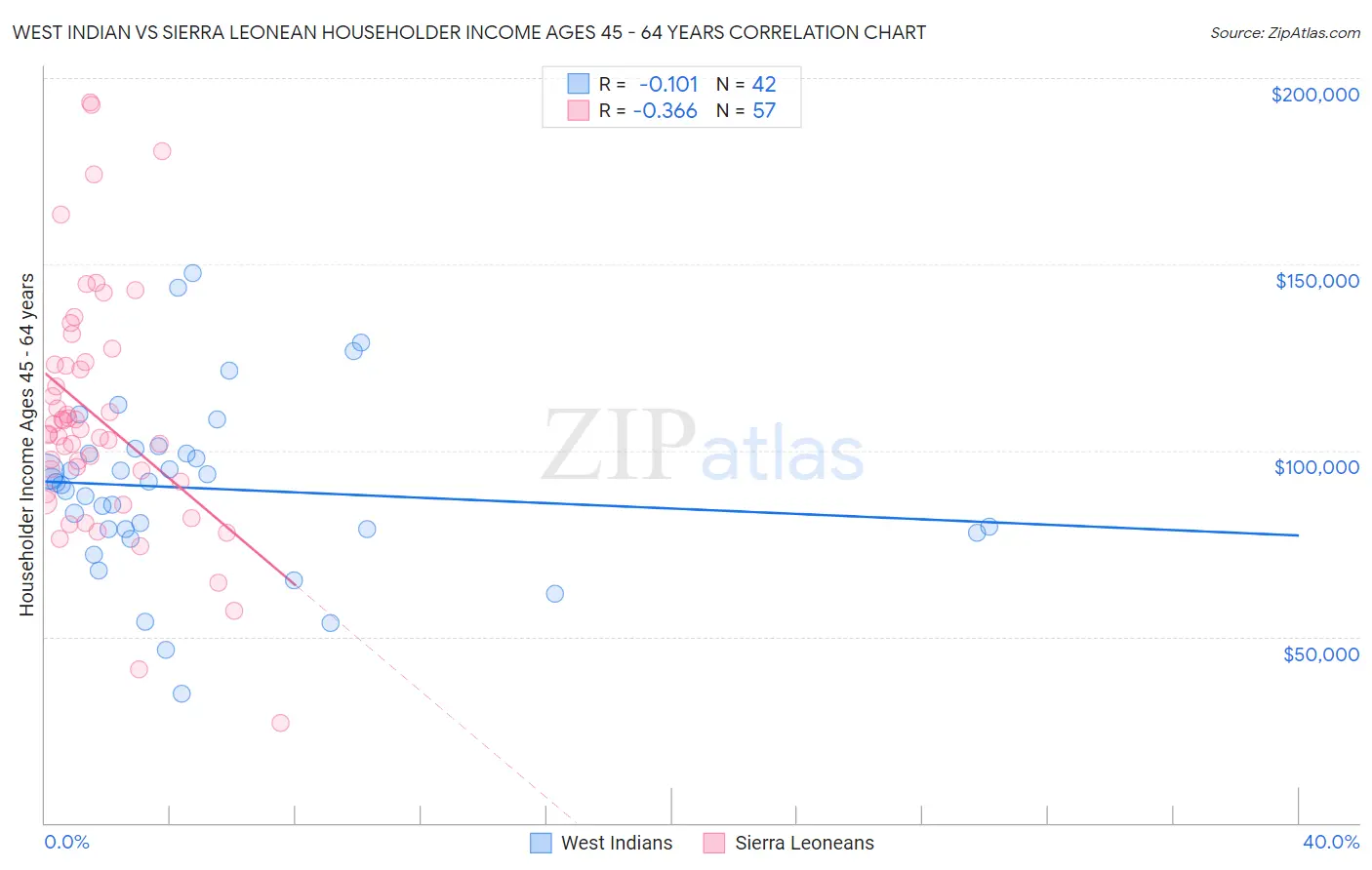 West Indian vs Sierra Leonean Householder Income Ages 45 - 64 years