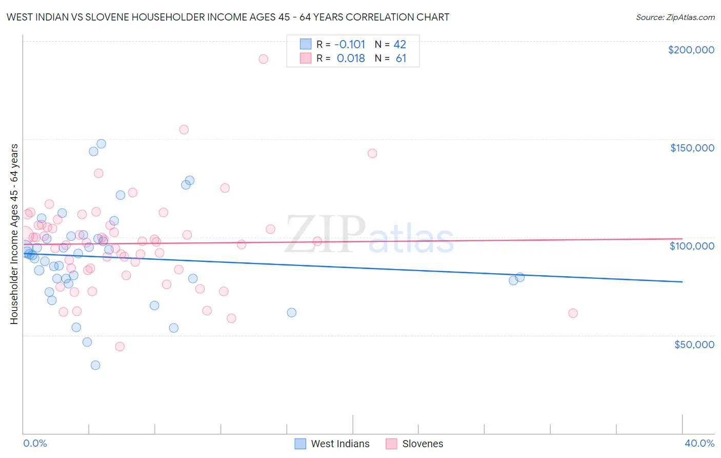 West Indian vs Slovene Householder Income Ages 45 - 64 years