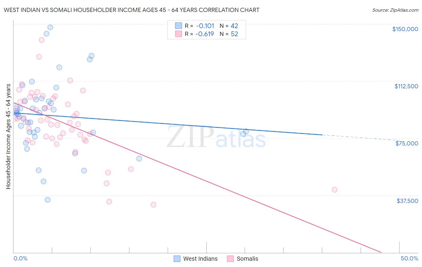 West Indian vs Somali Householder Income Ages 45 - 64 years