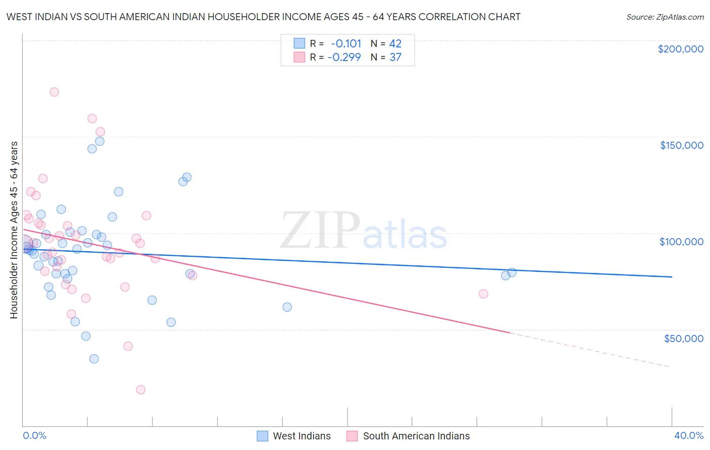 West Indian vs South American Indian Householder Income Ages 45 - 64 years