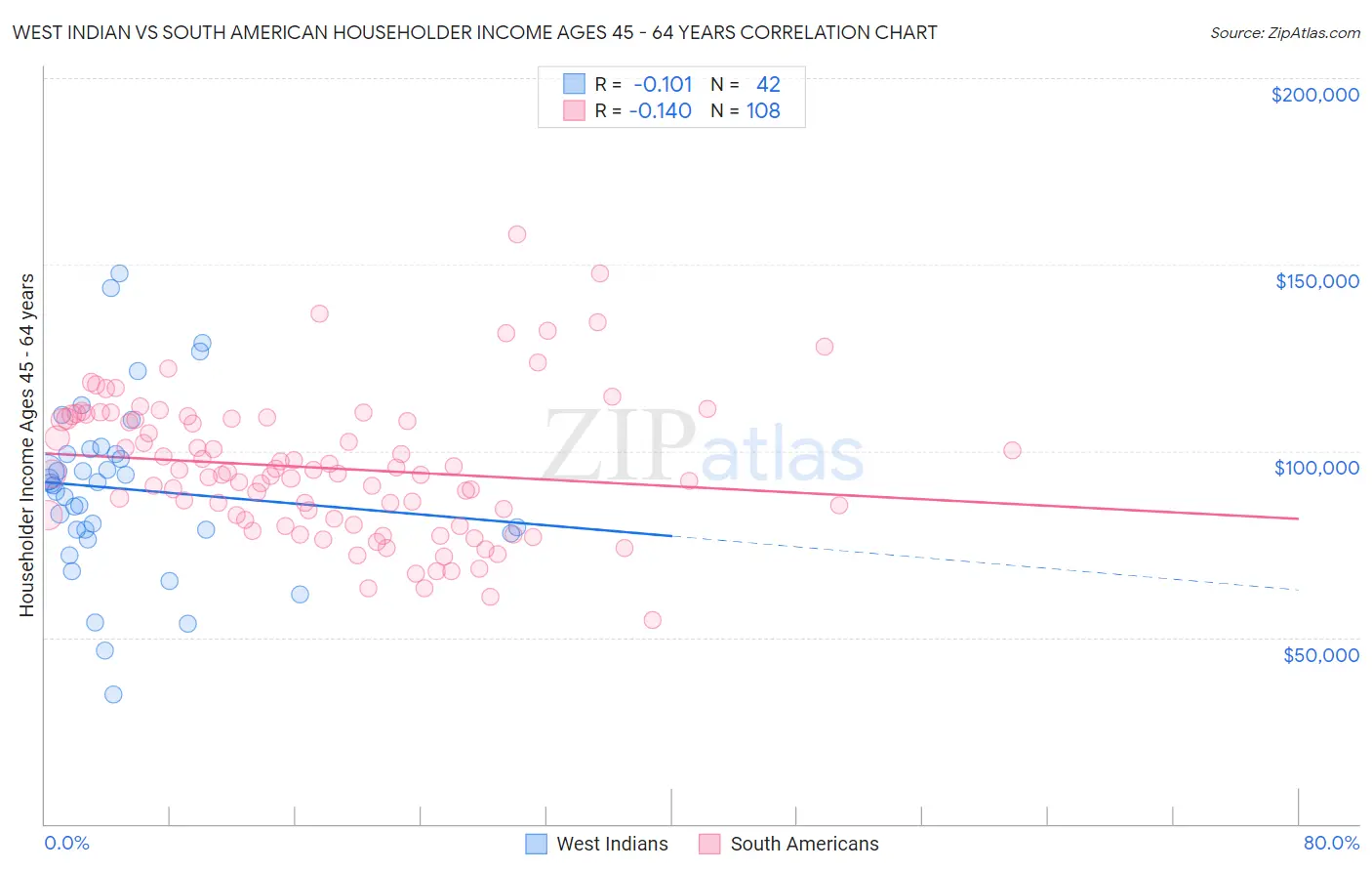 West Indian vs South American Householder Income Ages 45 - 64 years