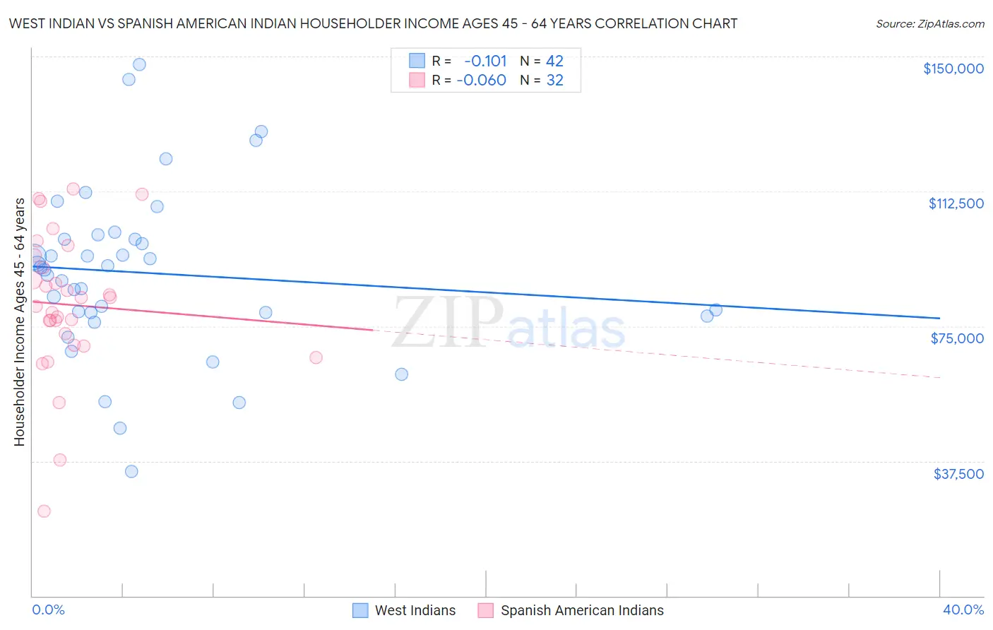 West Indian vs Spanish American Indian Householder Income Ages 45 - 64 years