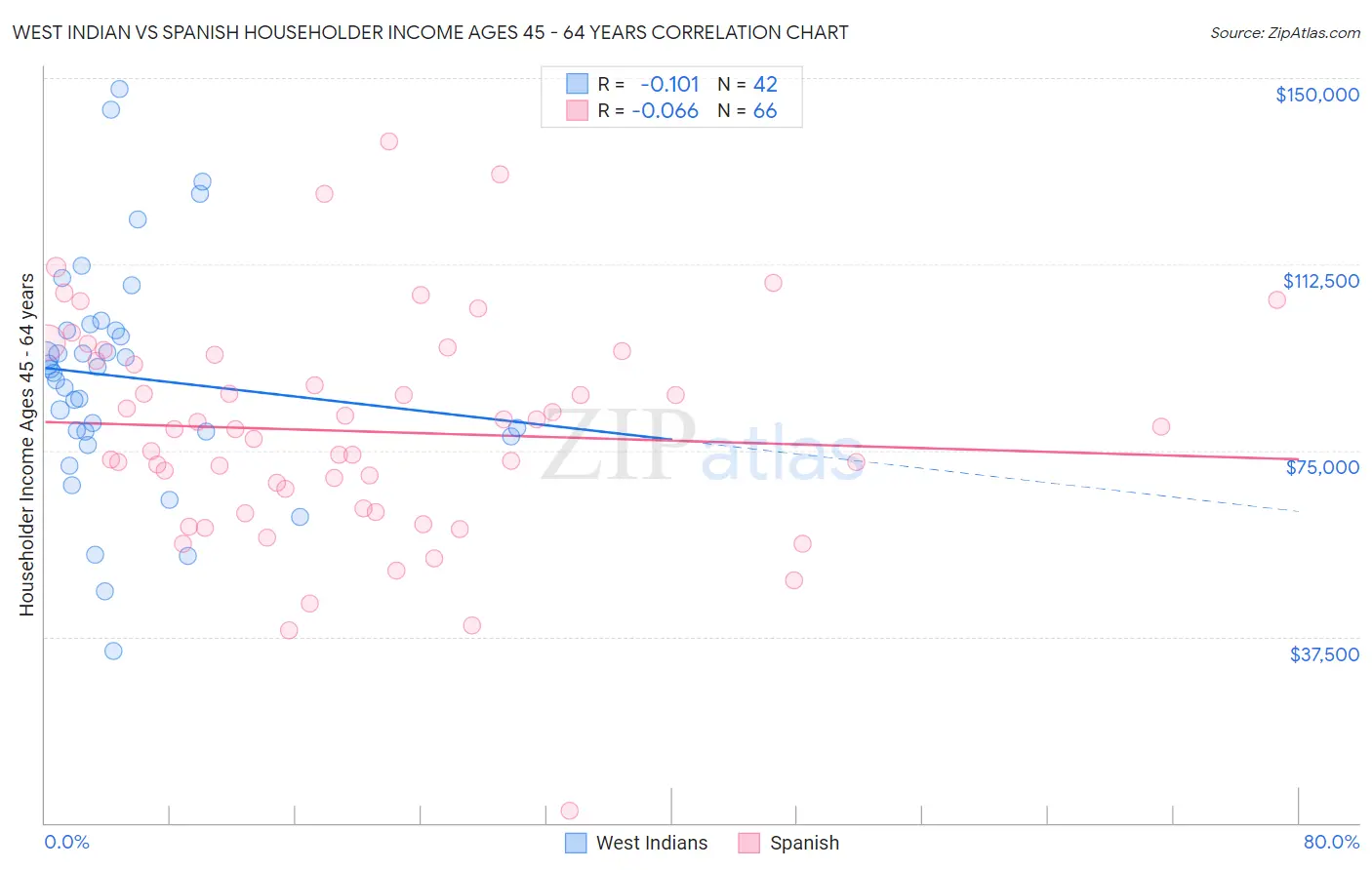 West Indian vs Spanish Householder Income Ages 45 - 64 years