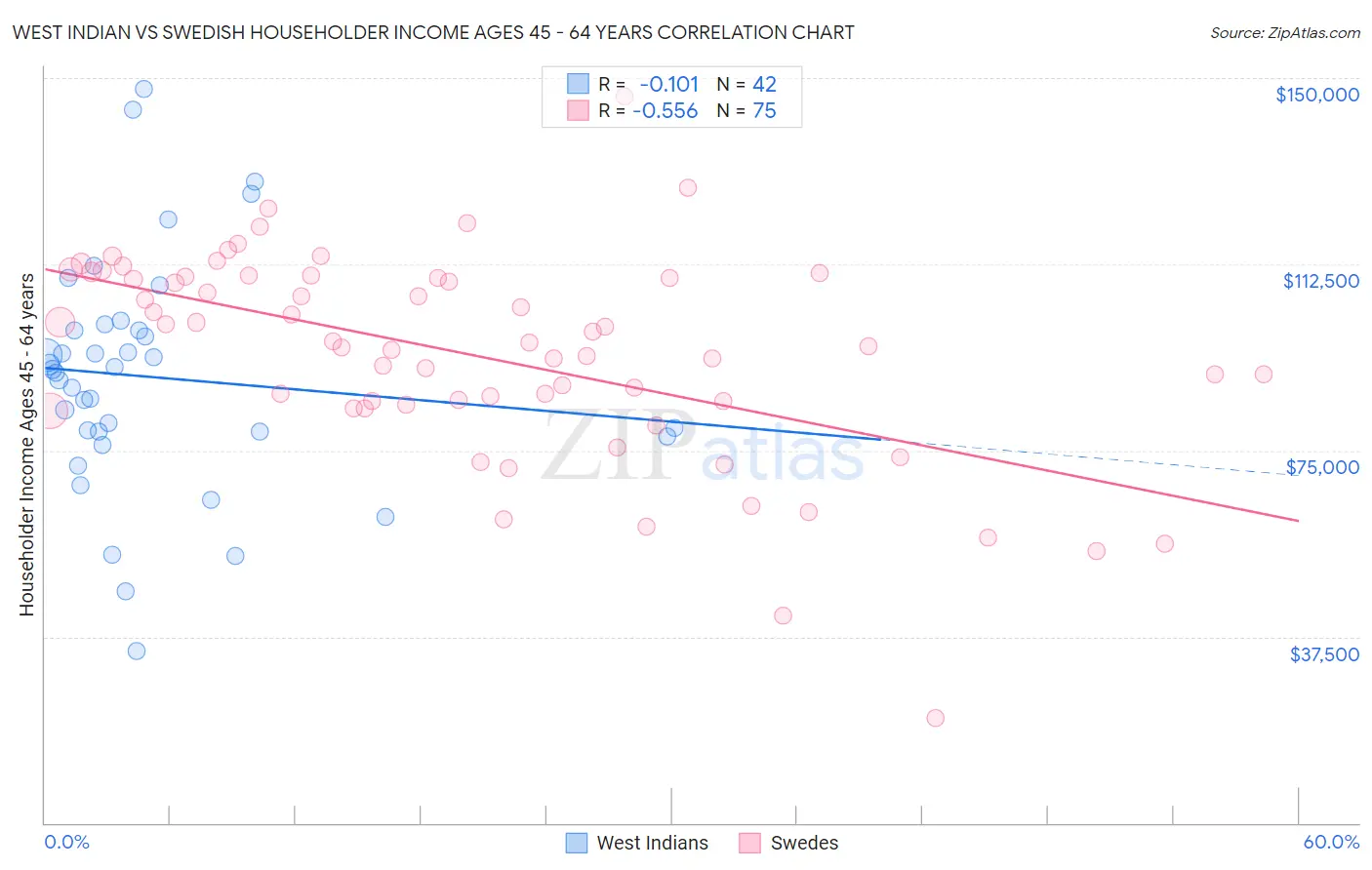 West Indian vs Swedish Householder Income Ages 45 - 64 years