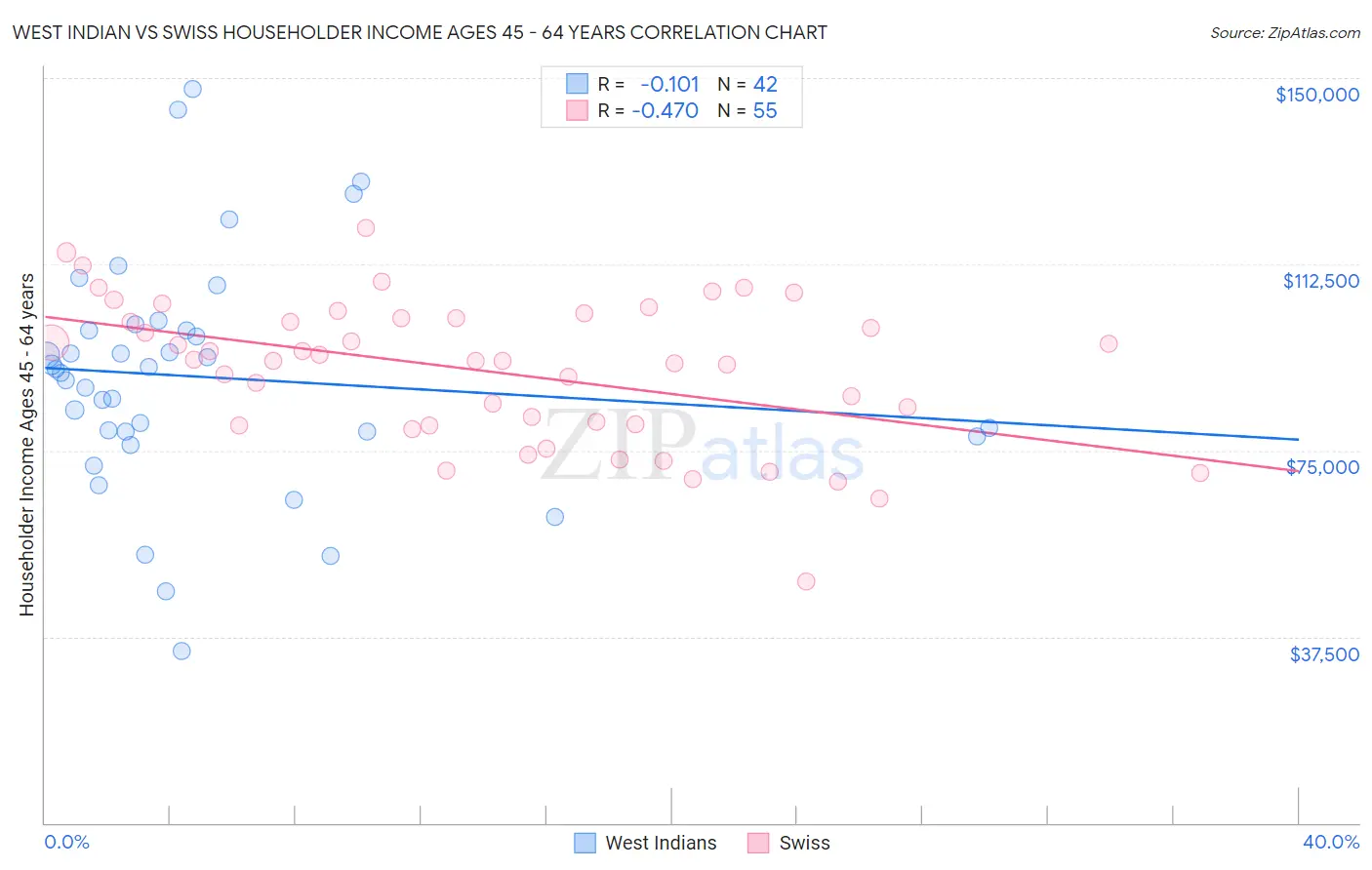 West Indian vs Swiss Householder Income Ages 45 - 64 years