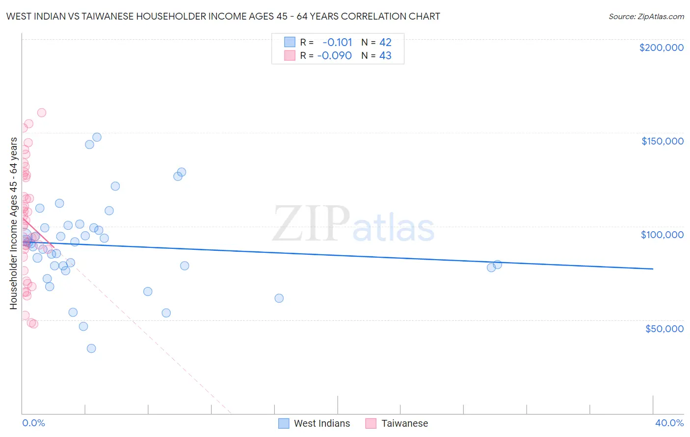West Indian vs Taiwanese Householder Income Ages 45 - 64 years