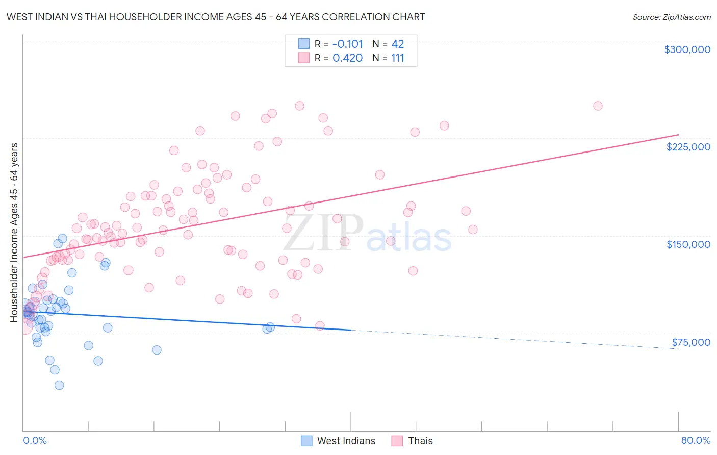 West Indian vs Thai Householder Income Ages 45 - 64 years