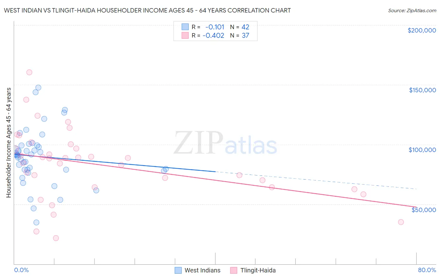 West Indian vs Tlingit-Haida Householder Income Ages 45 - 64 years