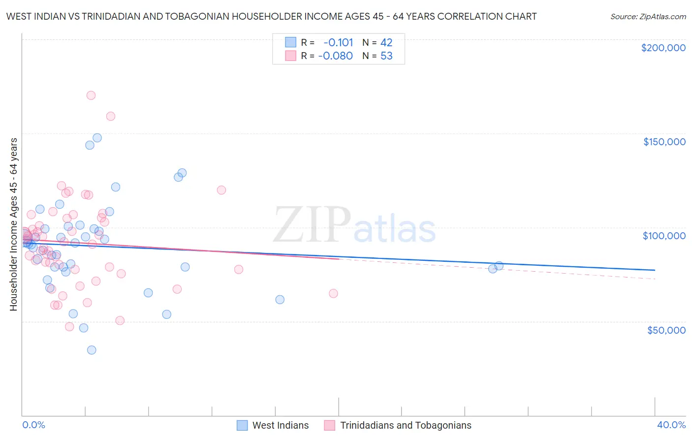 West Indian vs Trinidadian and Tobagonian Householder Income Ages 45 - 64 years