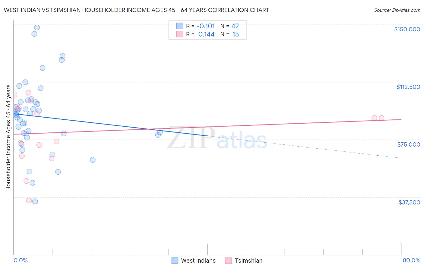 West Indian vs Tsimshian Householder Income Ages 45 - 64 years