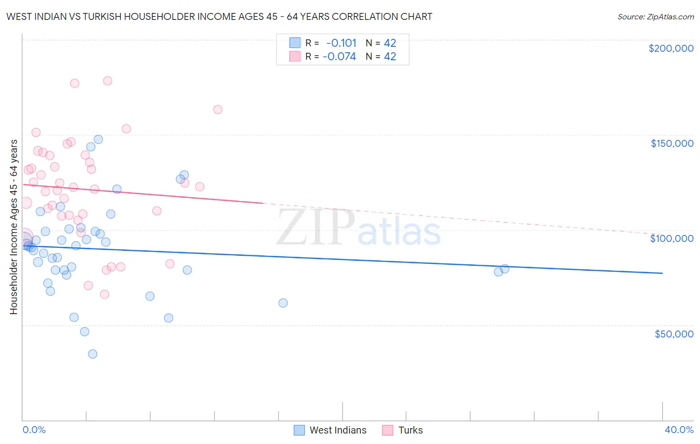 West Indian vs Turkish Householder Income Ages 45 - 64 years