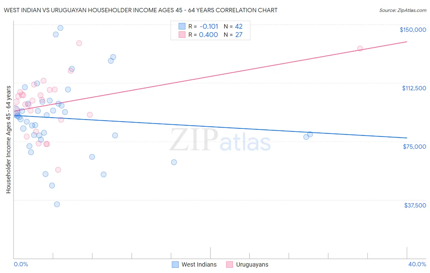 West Indian vs Uruguayan Householder Income Ages 45 - 64 years