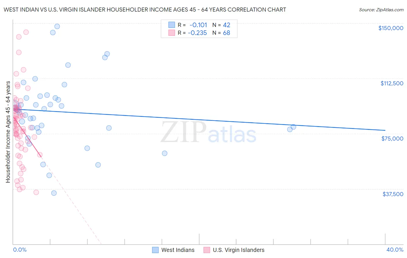 West Indian vs U.S. Virgin Islander Householder Income Ages 45 - 64 years