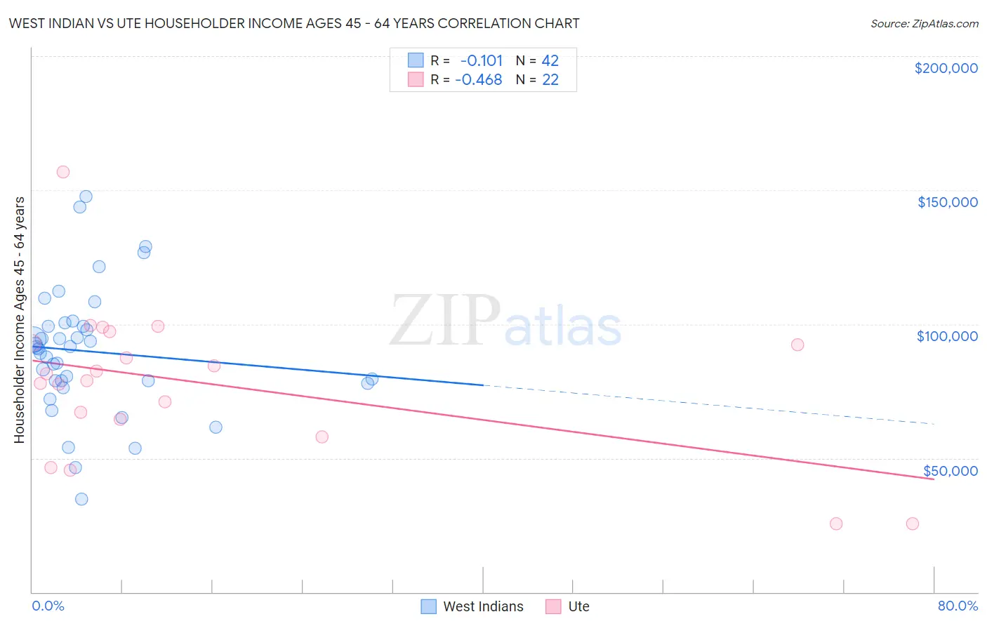 West Indian vs Ute Householder Income Ages 45 - 64 years