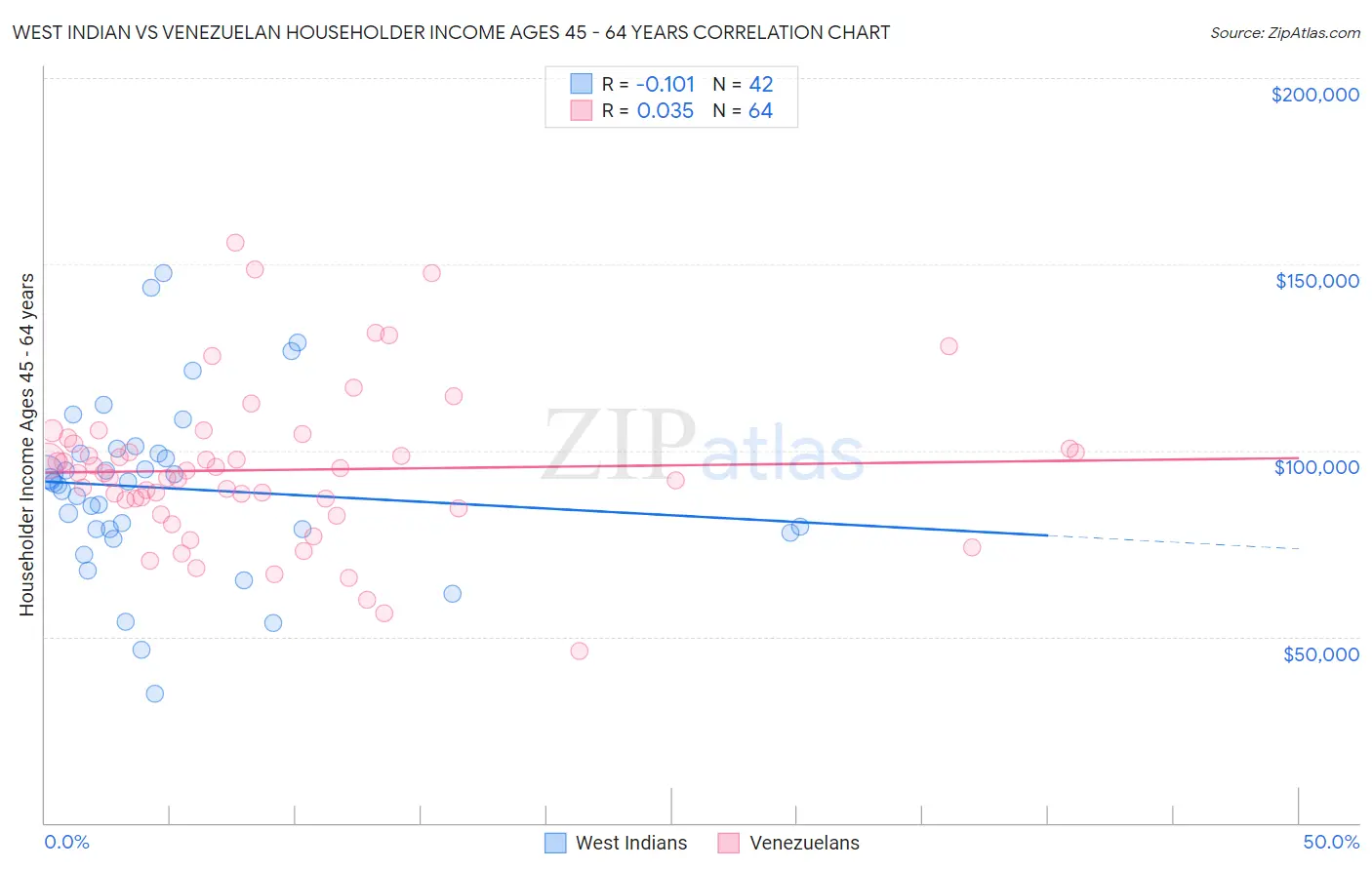West Indian vs Venezuelan Householder Income Ages 45 - 64 years