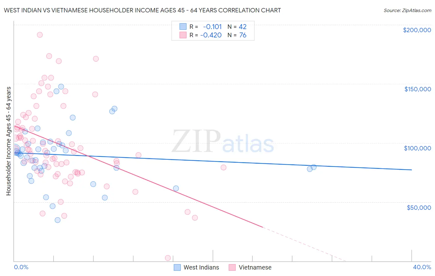 West Indian vs Vietnamese Householder Income Ages 45 - 64 years