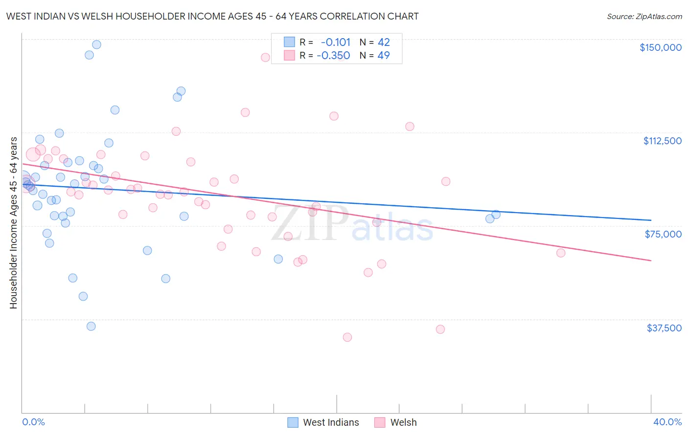 West Indian vs Welsh Householder Income Ages 45 - 64 years
