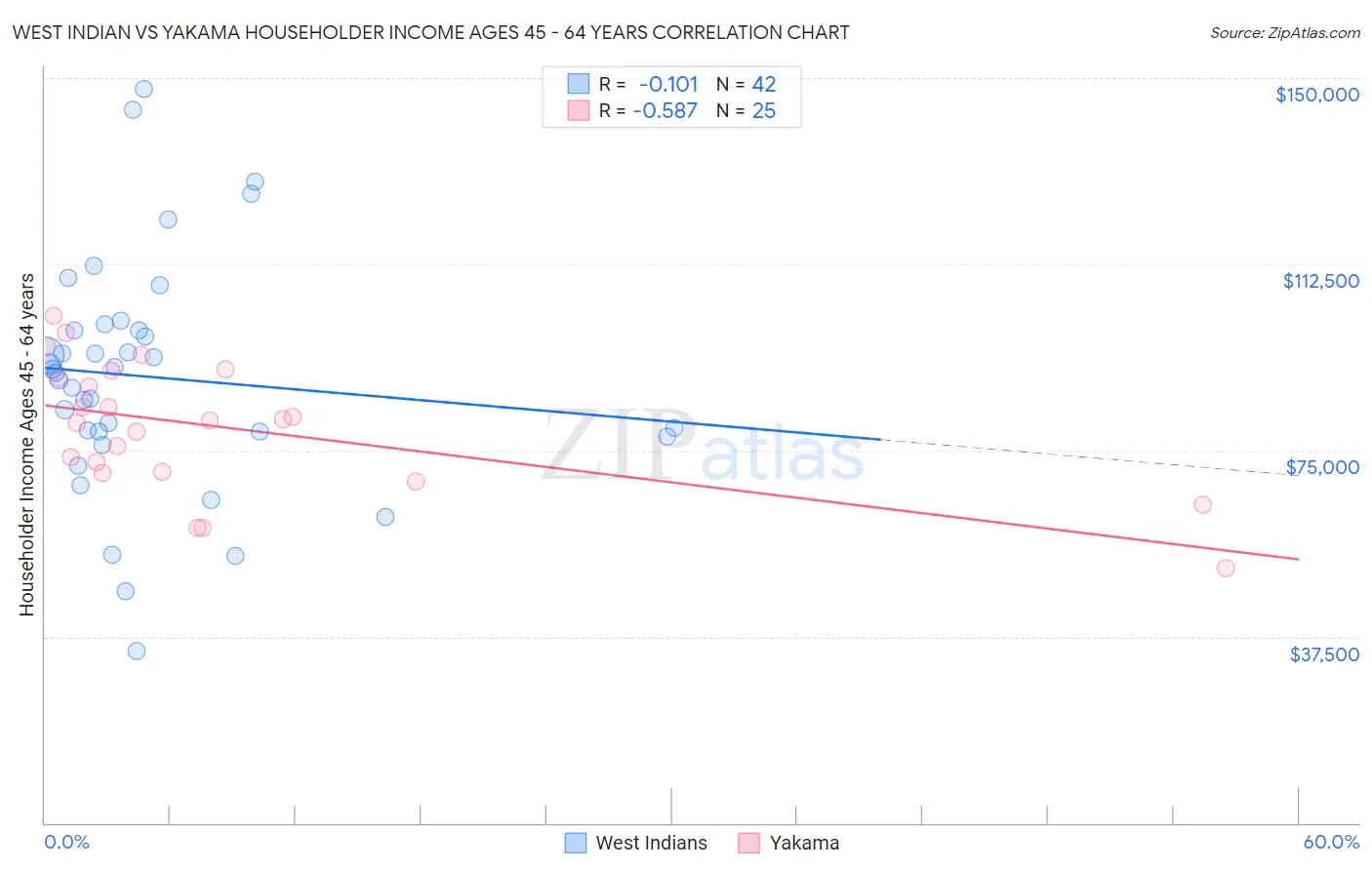 West Indian vs Yakama Householder Income Ages 45 - 64 years