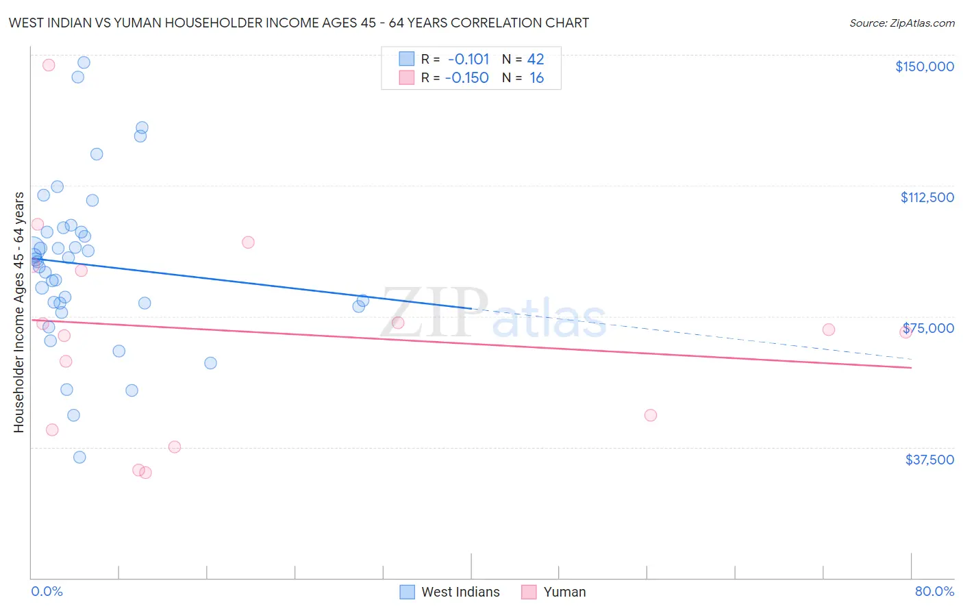 West Indian vs Yuman Householder Income Ages 45 - 64 years
