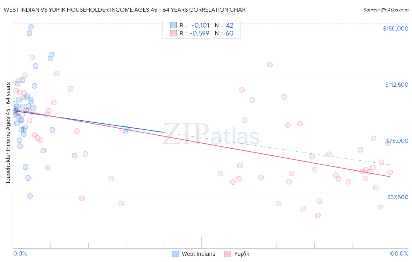 West Indian vs Yup'ik Householder Income Ages 45 - 64 years