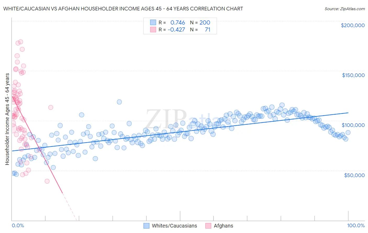 White/Caucasian vs Afghan Householder Income Ages 45 - 64 years