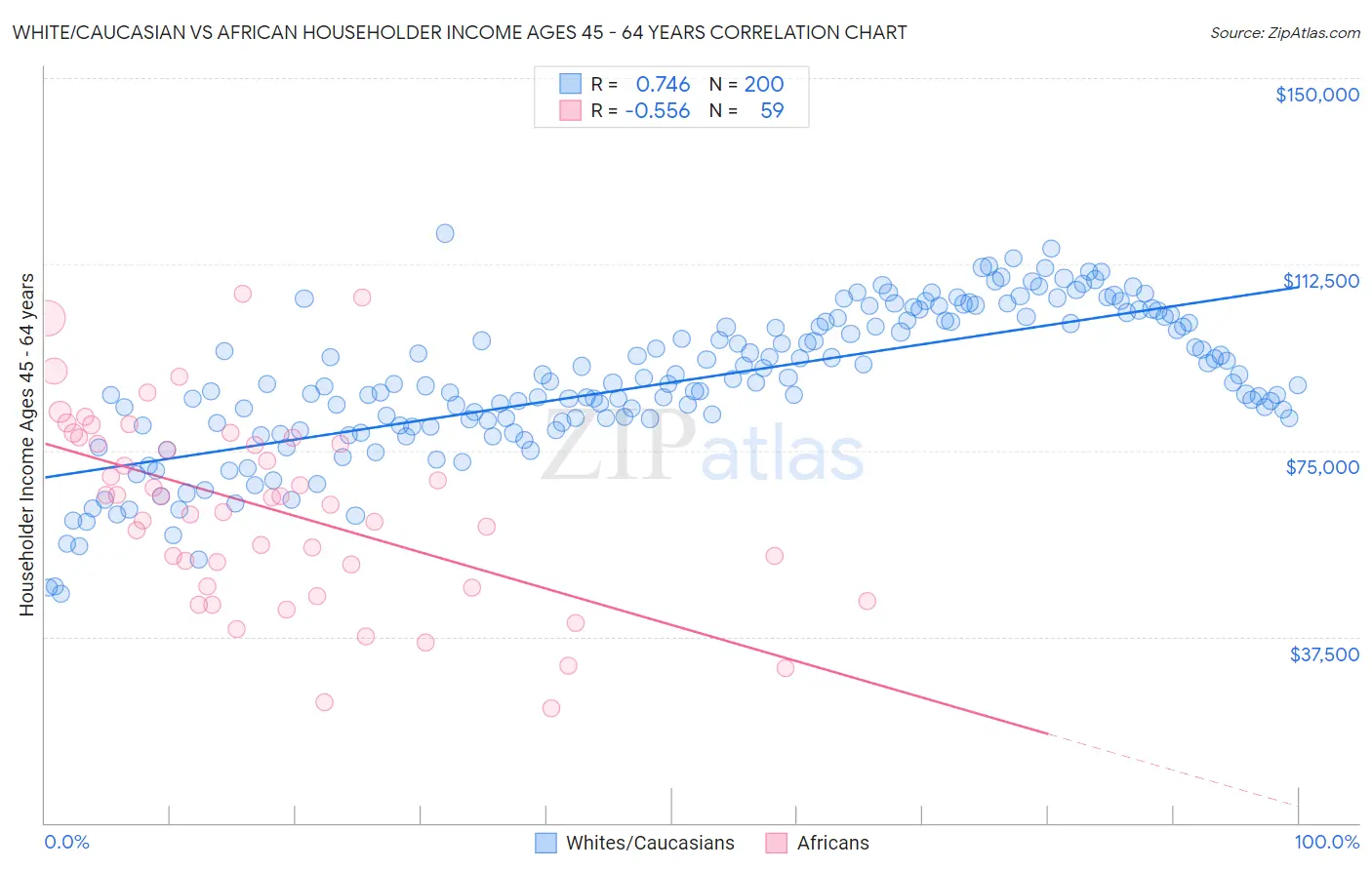White/Caucasian vs African Householder Income Ages 45 - 64 years