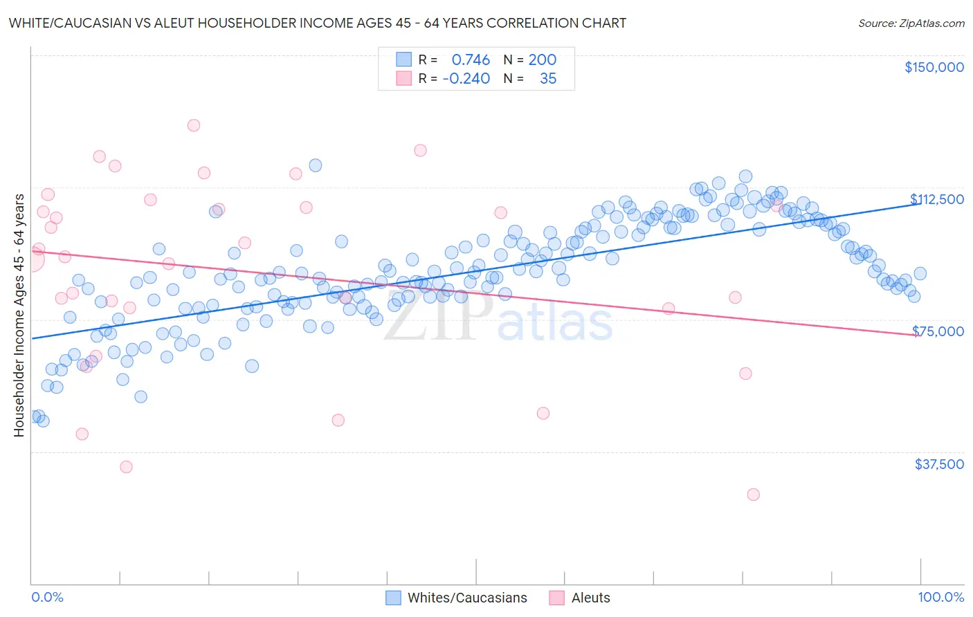 White/Caucasian vs Aleut Householder Income Ages 45 - 64 years