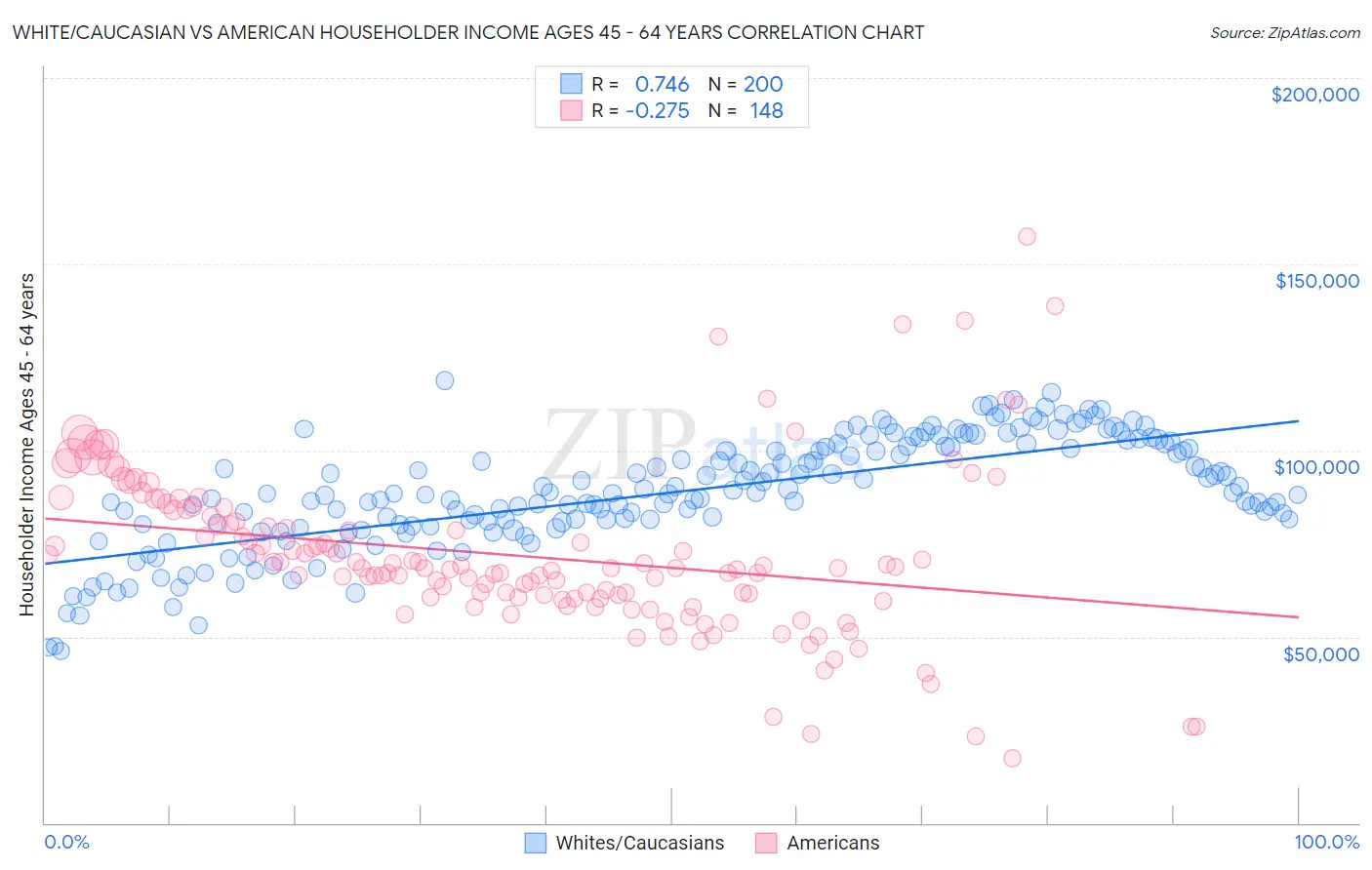 White/Caucasian vs American Householder Income Ages 45 - 64 years