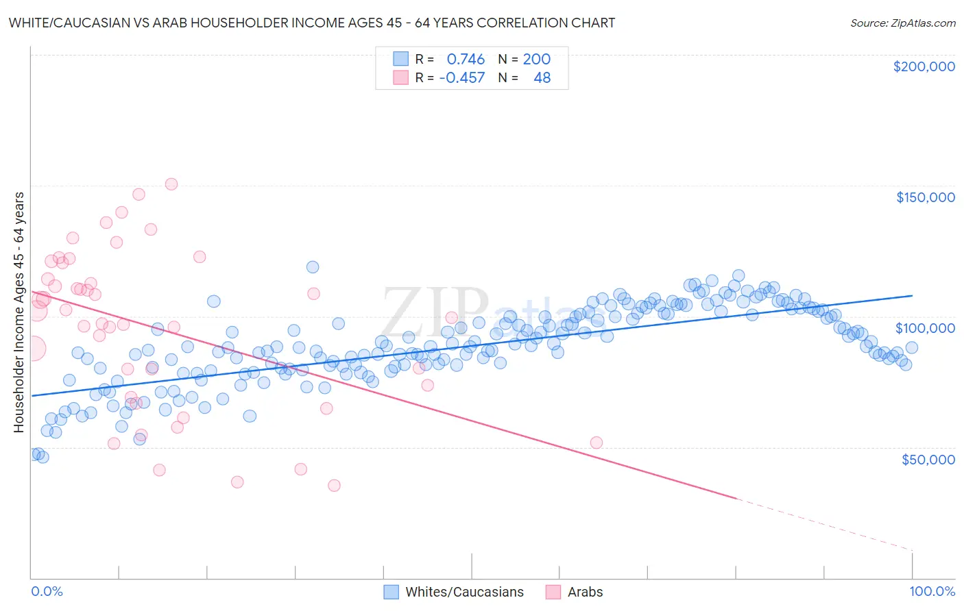 White/Caucasian vs Arab Householder Income Ages 45 - 64 years