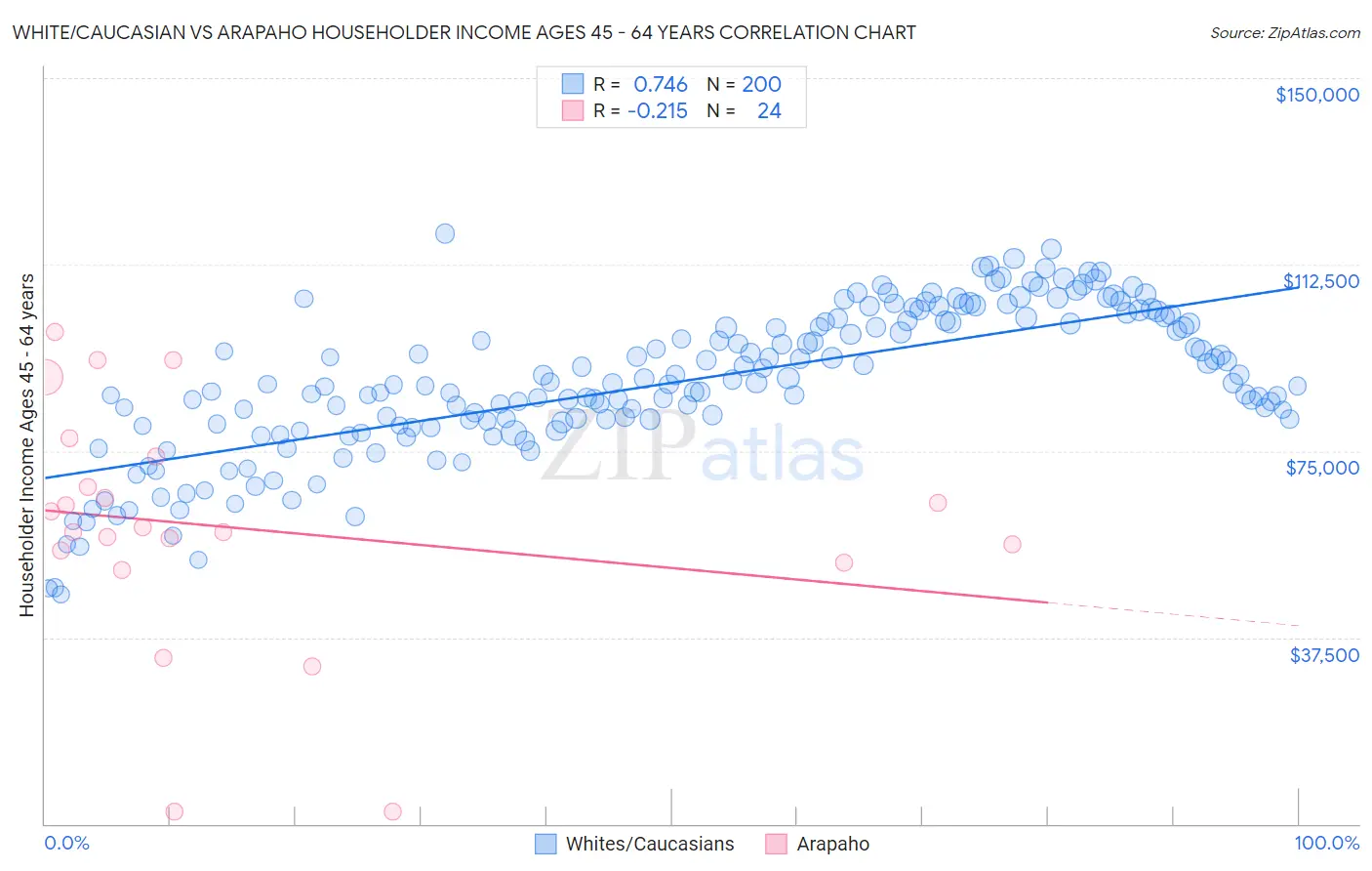 White/Caucasian vs Arapaho Householder Income Ages 45 - 64 years