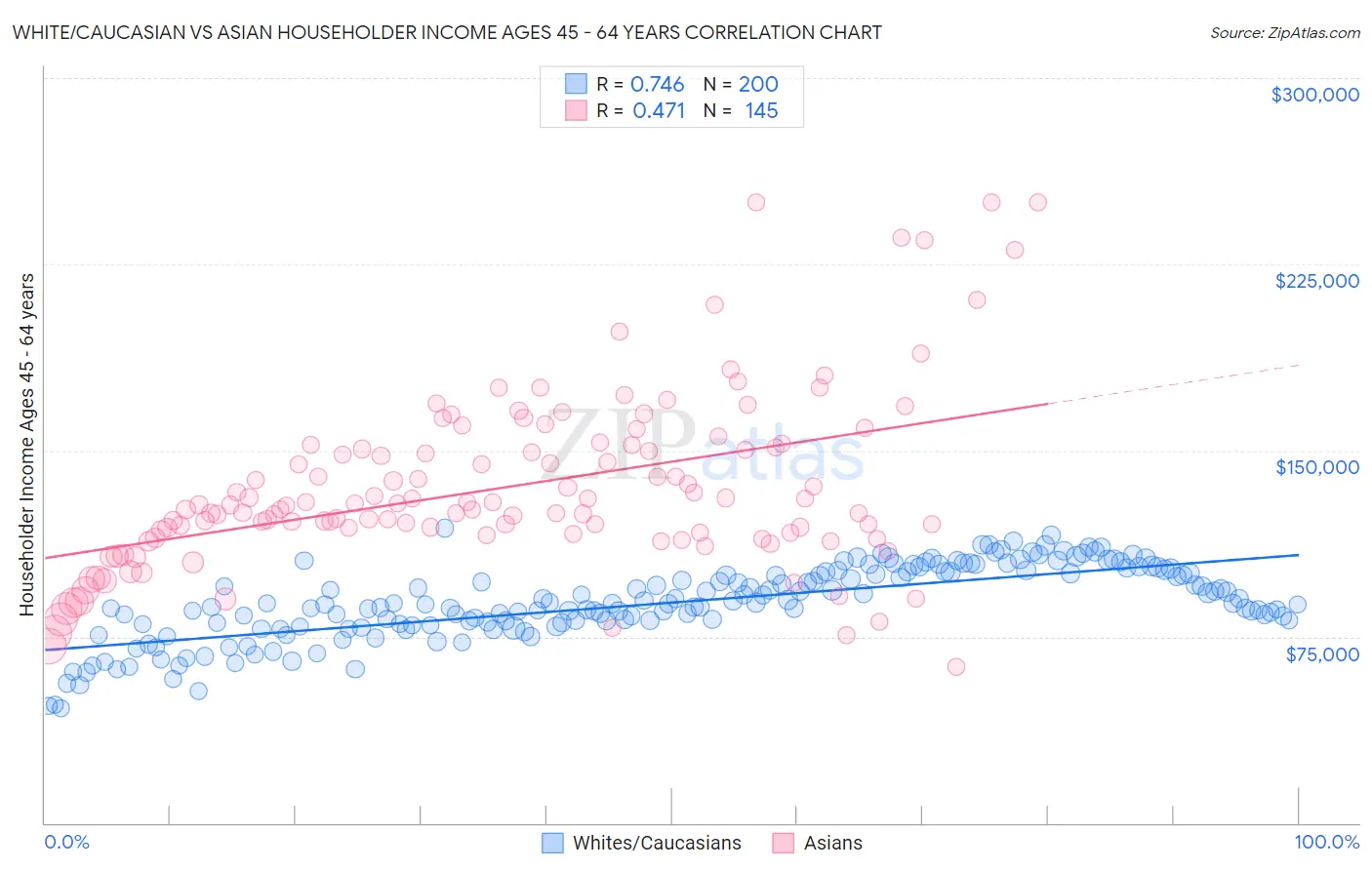 White/Caucasian vs Asian Householder Income Ages 45 - 64 years