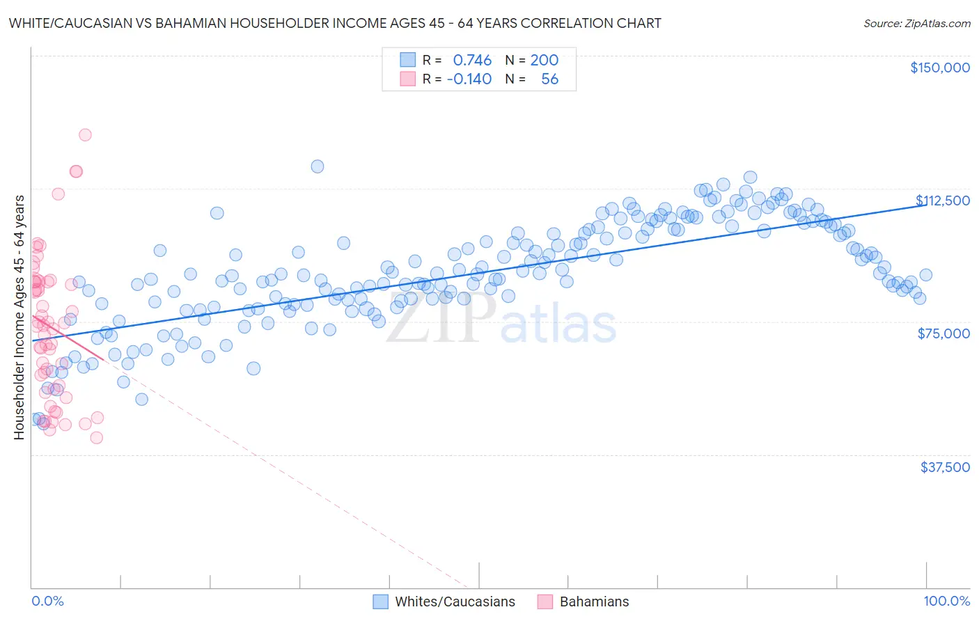 White/Caucasian vs Bahamian Householder Income Ages 45 - 64 years