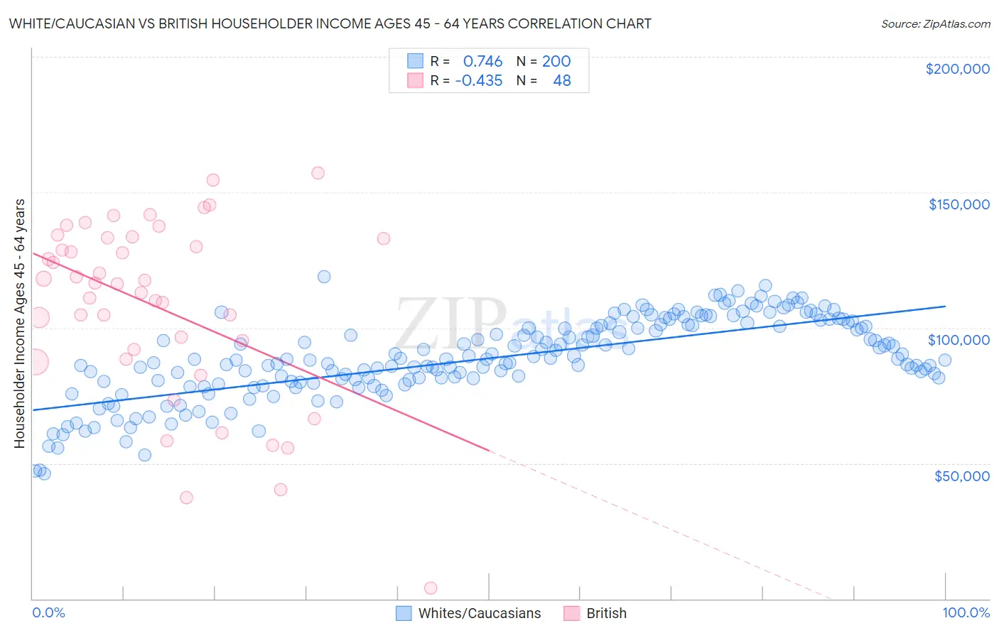 White/Caucasian vs British Householder Income Ages 45 - 64 years