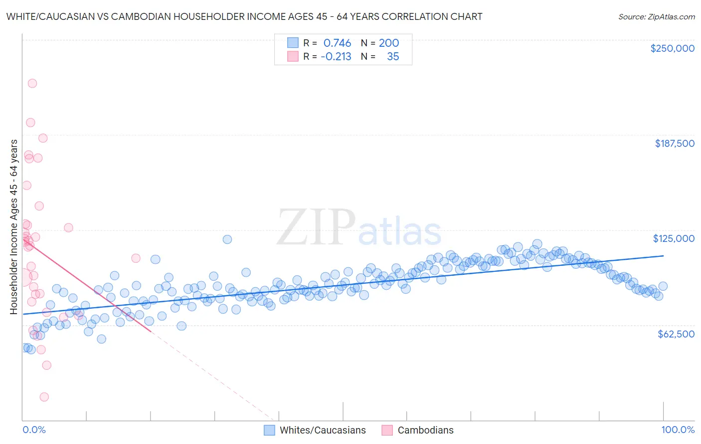 White/Caucasian vs Cambodian Householder Income Ages 45 - 64 years