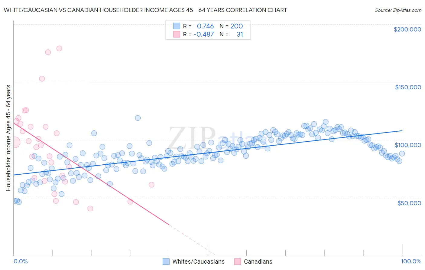 White/Caucasian vs Canadian Householder Income Ages 45 - 64 years