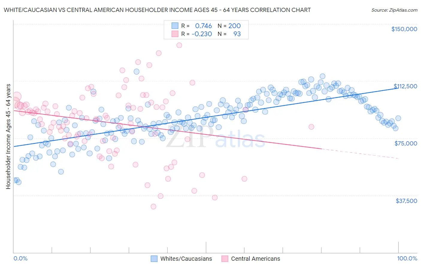 White/Caucasian vs Central American Householder Income Ages 45 - 64 years