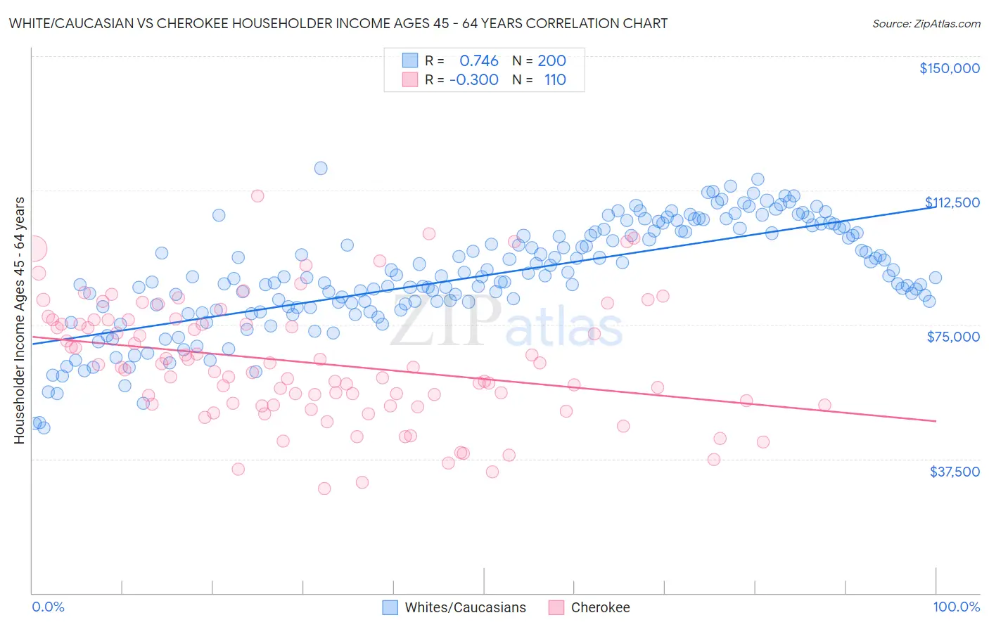 White/Caucasian vs Cherokee Householder Income Ages 45 - 64 years