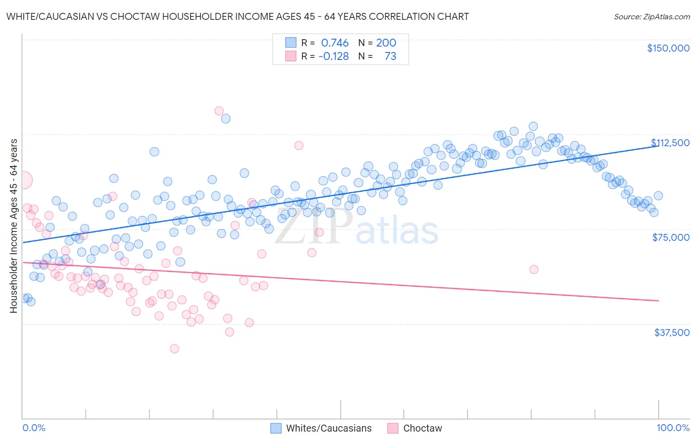 White/Caucasian vs Choctaw Householder Income Ages 45 - 64 years