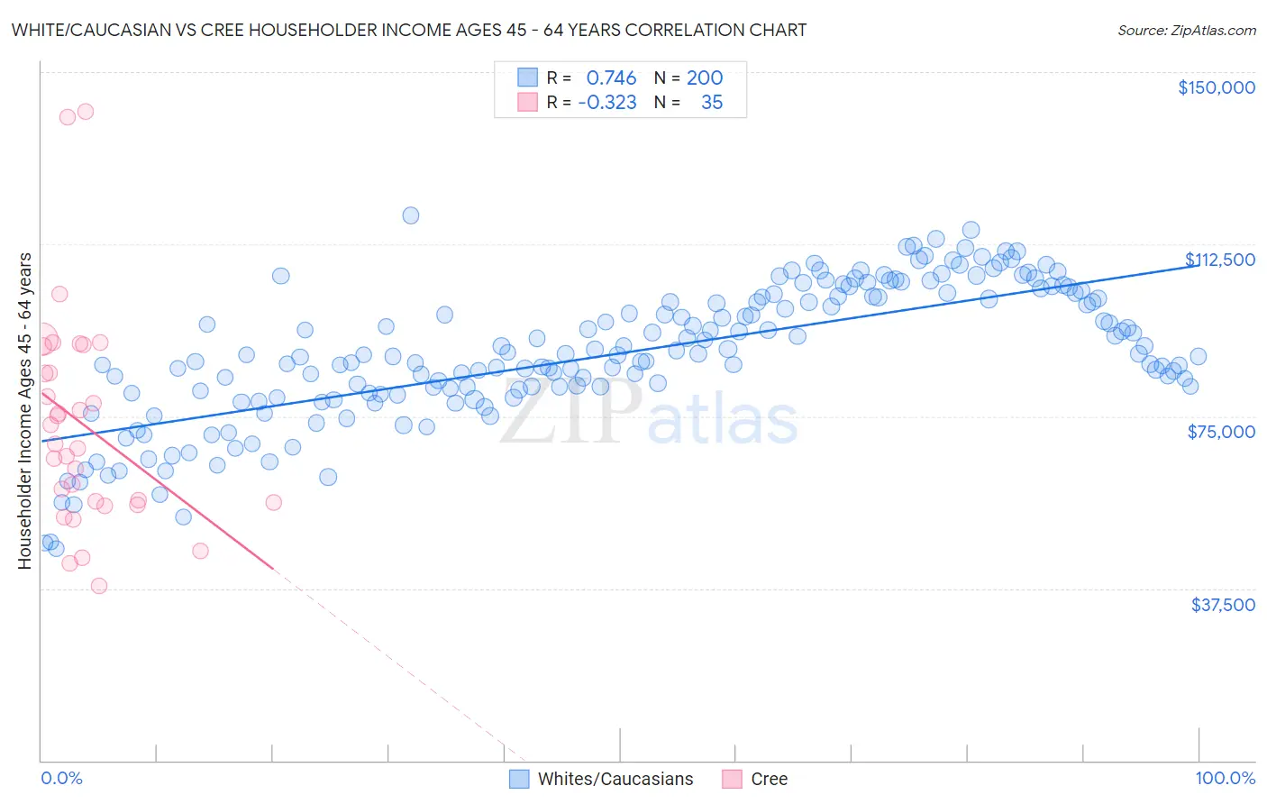White/Caucasian vs Cree Householder Income Ages 45 - 64 years