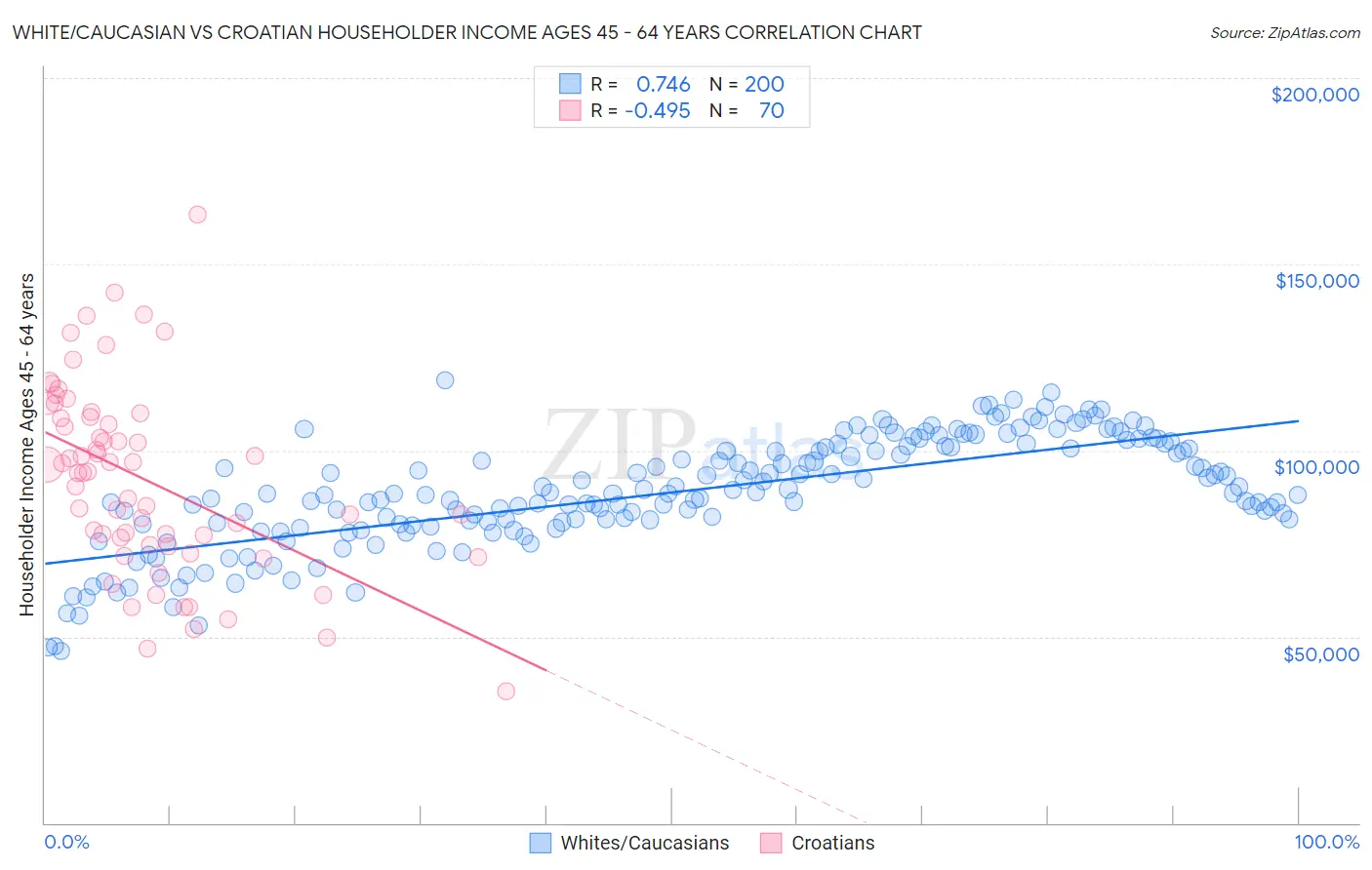 White/Caucasian vs Croatian Householder Income Ages 45 - 64 years