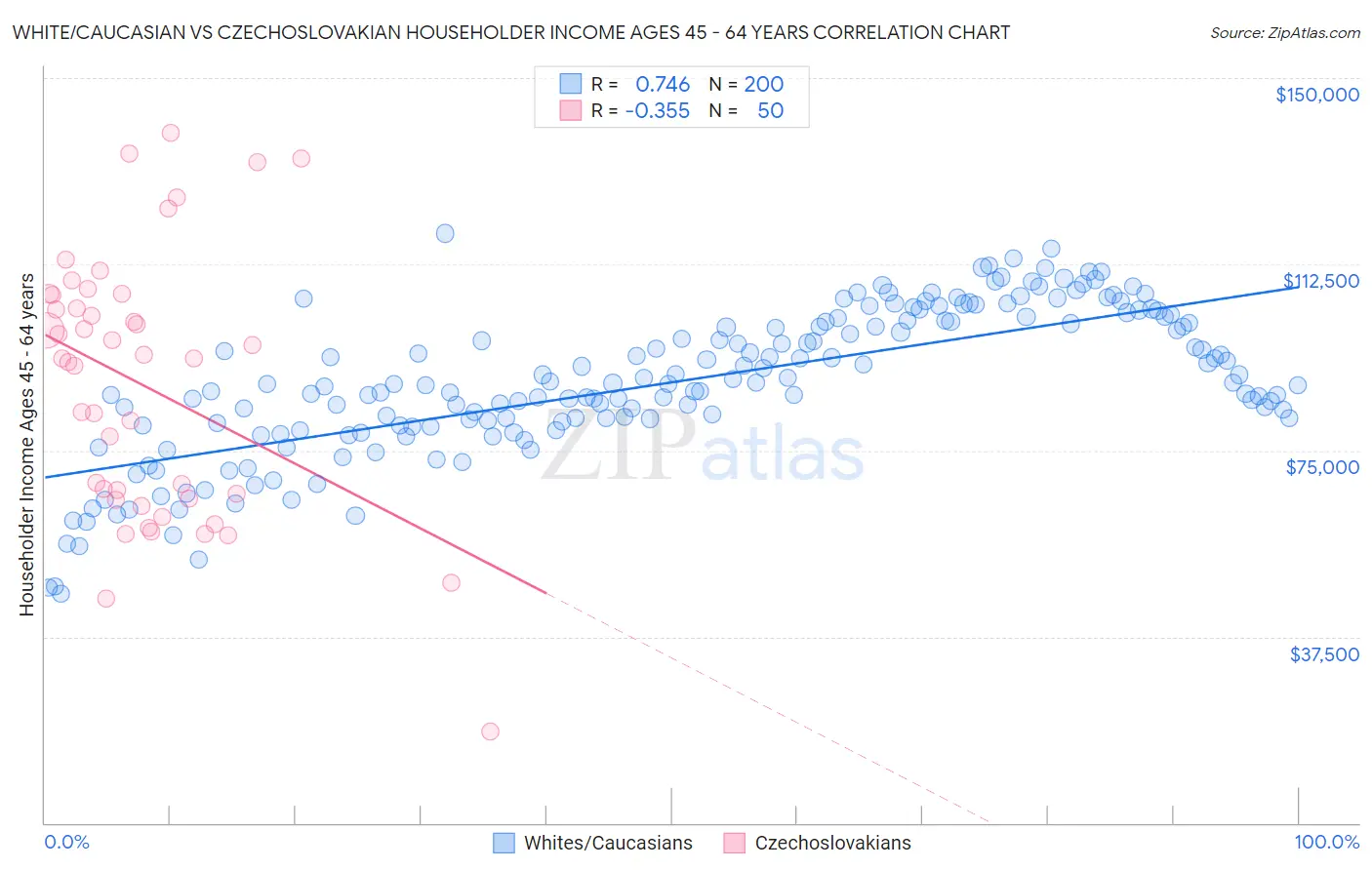 White/Caucasian vs Czechoslovakian Householder Income Ages 45 - 64 years