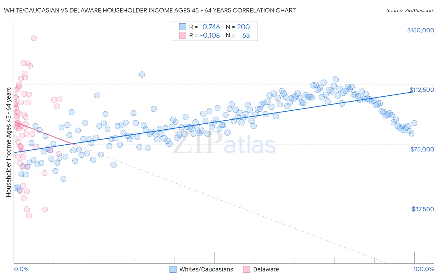 White/Caucasian vs Delaware Householder Income Ages 45 - 64 years