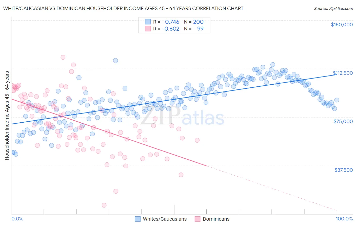 White/Caucasian vs Dominican Householder Income Ages 45 - 64 years