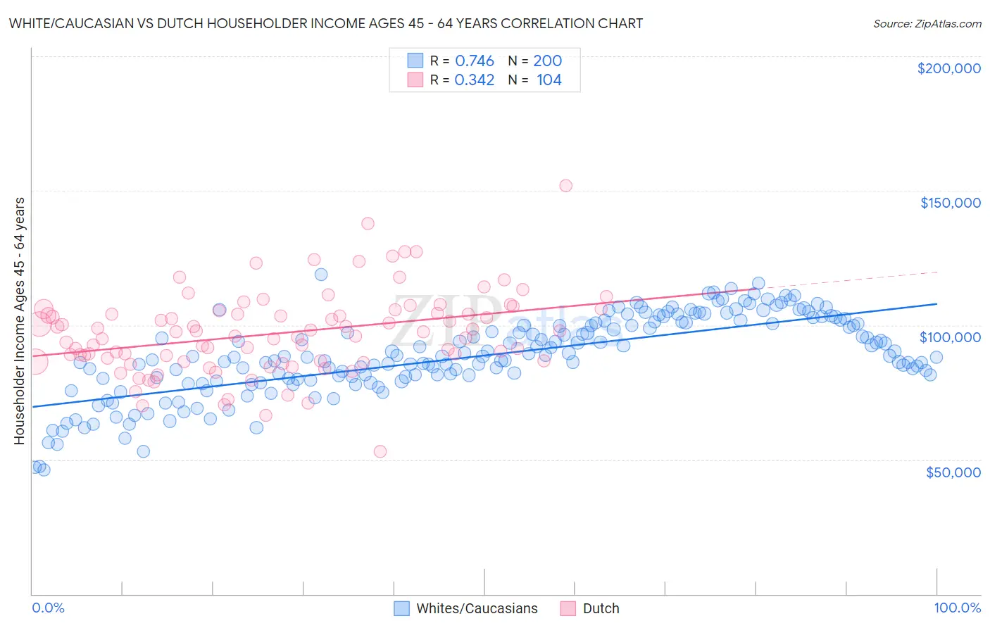 White/Caucasian vs Dutch Householder Income Ages 45 - 64 years