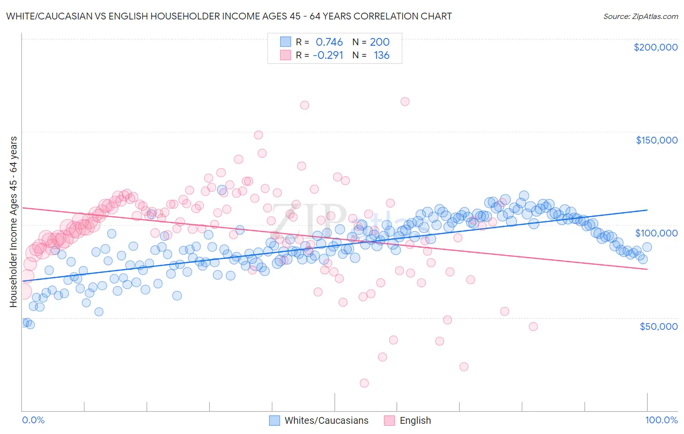 White/Caucasian vs English Householder Income Ages 45 - 64 years