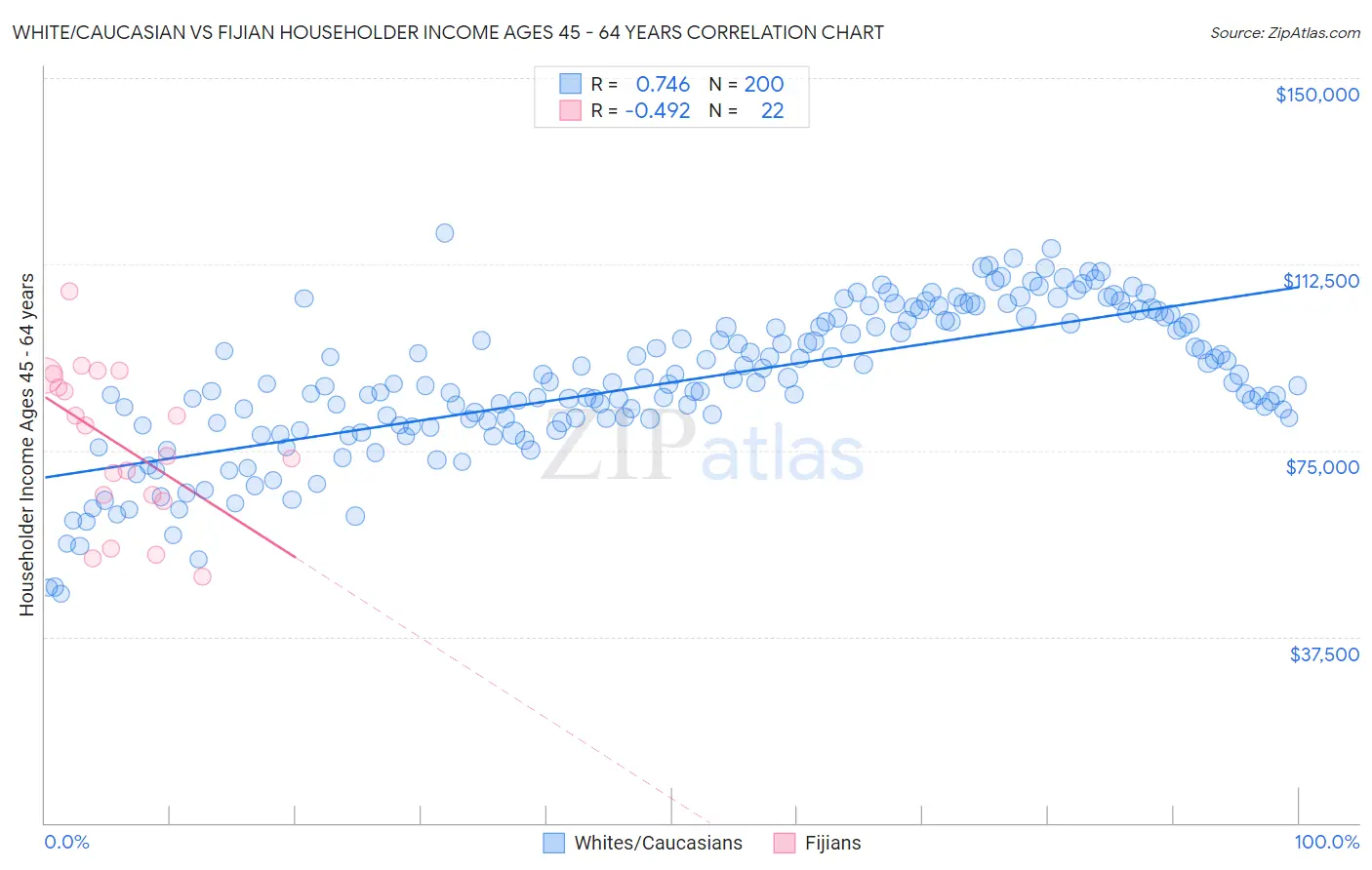 White/Caucasian vs Fijian Householder Income Ages 45 - 64 years